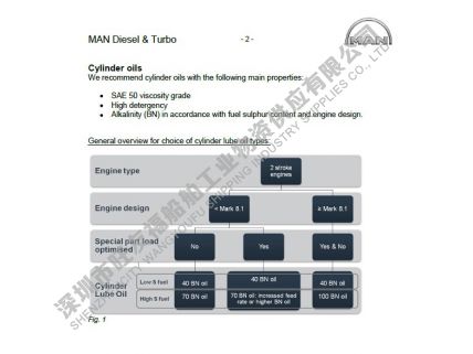 長(zhǎng)城氣缸油5070、5040 和系統(tǒng)油3005寫(xiě)進(jìn)MAN說(shuō)明書(shū)